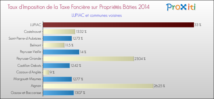 Taux d'imposition de la taxe foncière sur le bati 2014 pour LUPIAC et les communes proches Comparaison des taux d'imposition de la taxe foncière sur le bati 2014 pour LUPIAC et les communes voisines