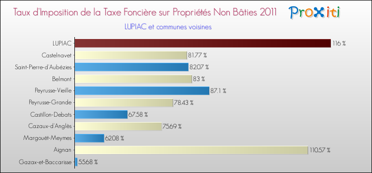 Taux d'imposition de la taxe foncière sur les immeubles et terrains non batis 2011 pour LUPIAC et les communes proches Comparaison des taux d'imposition de la taxe foncière sur les immeubles et terrains non batis 2011 pour LUPIAC et les communes voisines