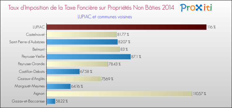 Taux d'imposition de la taxe foncière sur les immeubles et terrains non batis 2014 pour LUPIAC et les communes proches Comparaison des taux d'imposition de la taxe foncière sur les immeubles et terrains non batis 2014 pour LUPIAC et les communes voisines