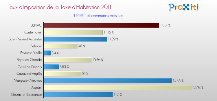 Taux d'imposition de la taxe d'habitation 2011 pour LUPIAC et les communes proches Comparaison des taux d'imposition de la taxe d'habitation 2011 pour LUPIAC et les communes voisines