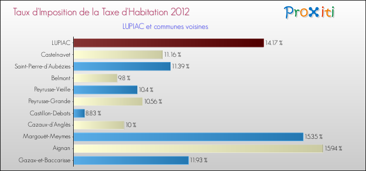 Taux d'imposition de la taxe d'habitation 2012 pour LUPIAC et les communes proches Comparaison des taux d'imposition de la taxe d'habitation 2012 pour LUPIAC et les communes voisines