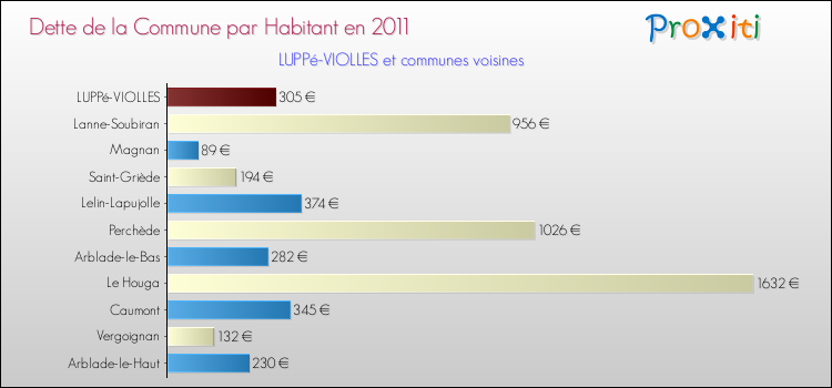 Dette par habitant de la commune en 2011 pour LUPPé-VIOLLES et les communes proches Comparaison de la dette par habitant de la commune en 2011 pour LUPPé-VIOLLES et les communes voisines