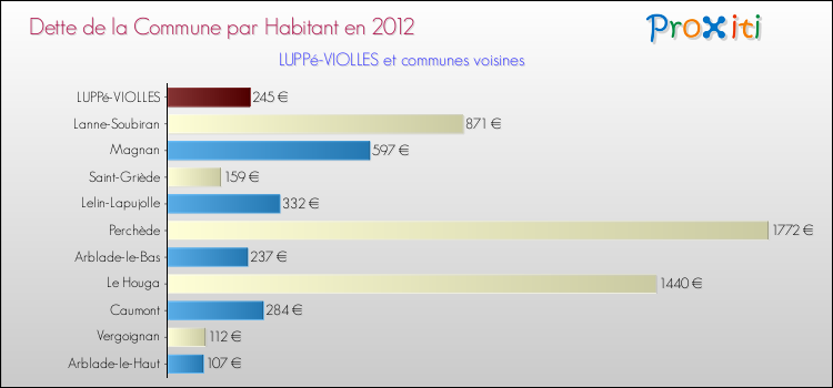 Dette par habitant de la commune en 2012 pour LUPPé-VIOLLES et les communes proches Comparaison de la dette par habitant de la commune en 2012 pour LUPPé-VIOLLES et les communes voisines
