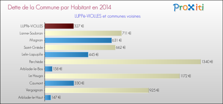 Dette par habitant de la commune en 2014 pour LUPPé-VIOLLES et les communes proches Comparaison de la dette par habitant de la commune en 2014 pour LUPPé-VIOLLES et les communes voisines