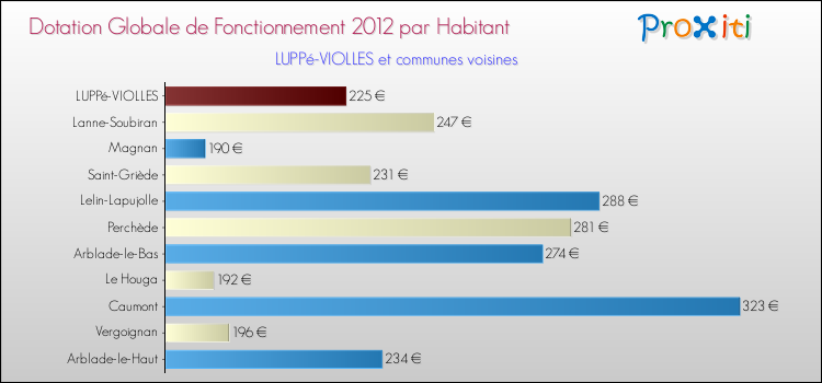 Montant des dotations globales de fonctionnement DGF par Habitant pour LUPPé-VIOLLES et les communes proches Comparaison des des dotations globales de fonctionnement DGF par habitant pour LUPPé-VIOLLES et les communes voisines