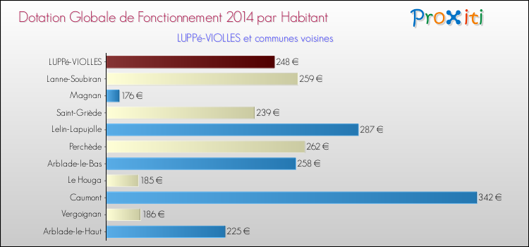 Montant des dotations globales de fonctionnement DGF par Habitant pour LUPPé-VIOLLES et les communes proches en 2014. Comparaison des des dotations globales de fonctionnement DGF par habitant pour LUPPé-VIOLLES et les communes voisines en 2014.
