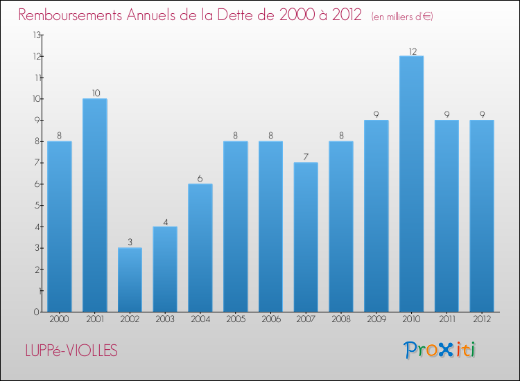 Evolution de l'annuité de la dette pour la commune de LUPPé-VIOLLES de 2000 à 2012 Annuités de la dette pour LUPPé-VIOLLES de 2000 à 2012