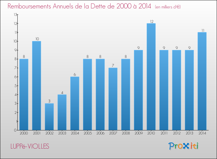 Evolution de l'annuité de la dette pour la commune de LUPPé-VIOLLES de 2000 à 2014 Annuités de la dette pour LUPPé-VIOLLES de 2000 à 2014