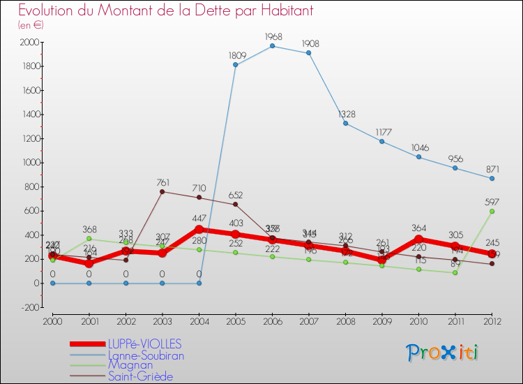 Evolution de la dette par habitant pour la commune de LUPPé-VIOLLES et les communes proches de 2000 à 2012 Comparaison de la dette par habitant pour LUPPé-VIOLLES et les communes voisines de 2000 à 2012