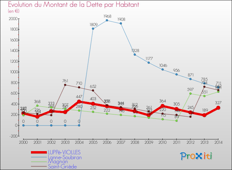 Evolution de la dette par habitant pour la commune de LUPPé-VIOLLES et les communes proches de 2000 à 2014 Comparaison de la dette par habitant pour LUPPé-VIOLLES et les communes voisines de 2000 à 2014