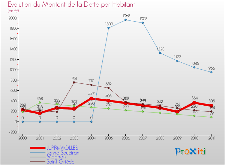 Evolution de la dette par habitant pour la commune de LUPPé-VIOLLES et les communes proches Comparaison de la dette par habitant pour LUPPé-VIOLLES et les communes voisines