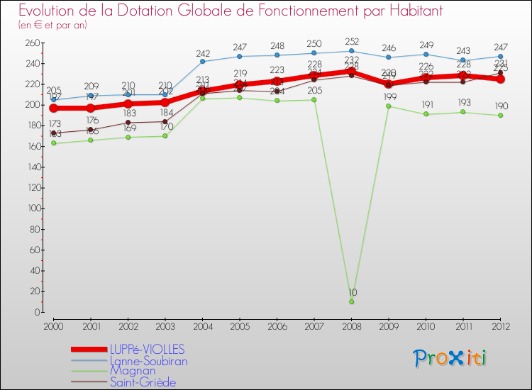 Evolution et montant de la dotation globale de fonctionnement par Habitant pour LUPPé-VIOLLES et les communes proches Comparaison des dotations globales de fonctionnement par habitant pour LUPPé-VIOLLES et les communes voisines