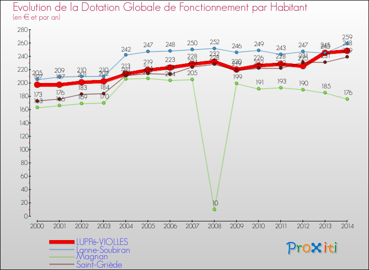 Evolution et montant de la dotation globale de fonctionnement par Habitant pour LUPPé-VIOLLES et les communes proches de 2000 à 2014. Comparaison des dotations globales de fonctionnement par habitant pour LUPPé-VIOLLES et les communes voisines de 2000 à 2014.