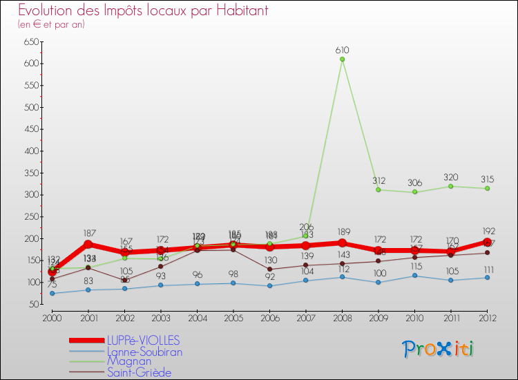 Evolution et montant des impôts locaux par Habitant pour LUPPé-VIOLLES et les communes proches Comparaison des impôts locaux par habitant pour LUPPé-VIOLLES et les communes voisines