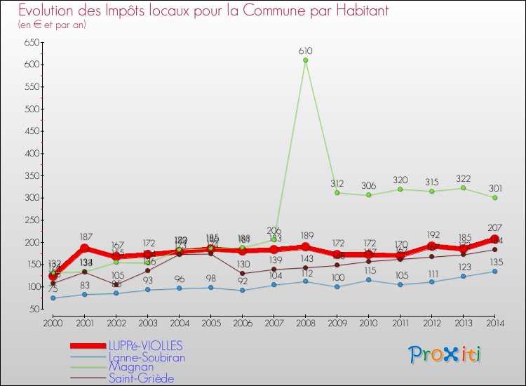 Evolution et montant des impôts locaux par Habitant pour LUPPé-VIOLLES et les communes proches de 2000 à 2014 Comparaison des impôts locaux par habitant pour LUPPé-VIOLLES et les communes voisines de 2000 à 2014