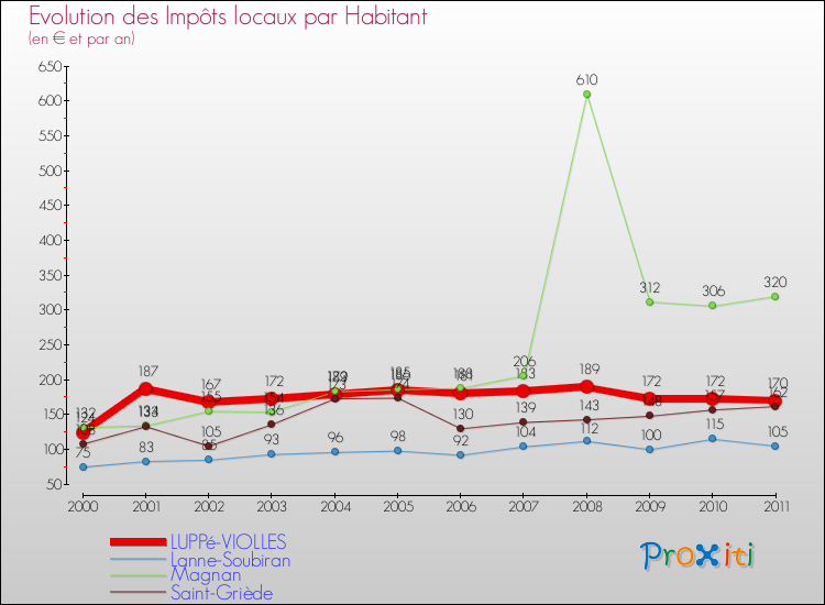 Evolution et montant des impôts locaux par Habitant pour LUPPé-VIOLLES et les communes proches Comparaison des impôts locaux par habitant pour LUPPé-VIOLLES et les communes voisines