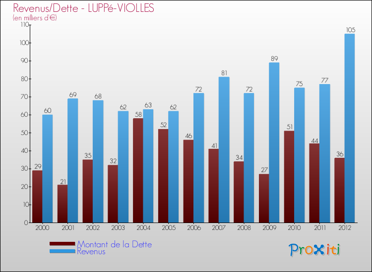 Evolution comparée de la dette et des revenus pour la commune de LUPPé-VIOLLES de 2000 à 2012 Comparaison de la dette et des revenus pour LUPPé-VIOLLES de 2000 à 2012