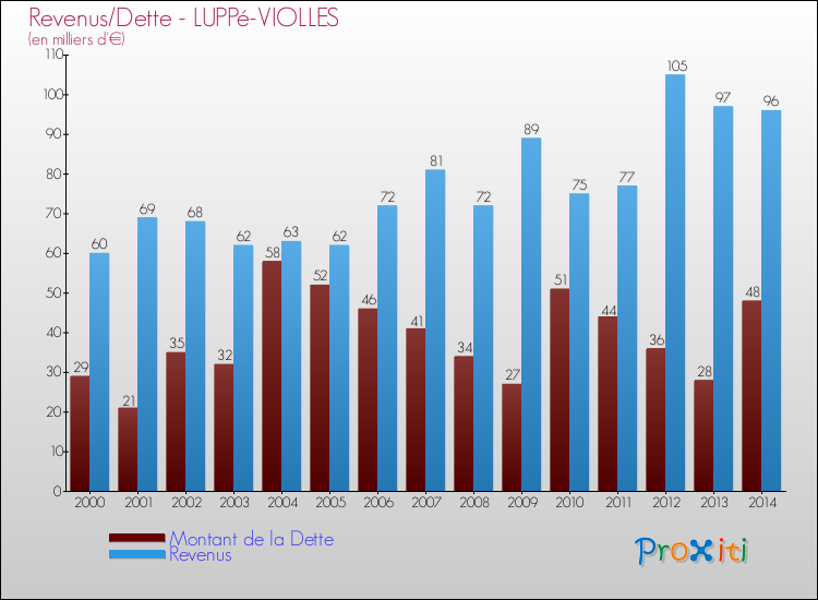 Evolution comparée de la dette et des revenus pour la commune de LUPPé-VIOLLES de 2000 à 2014 Comparaison de la dette et des revenus pour LUPPé-VIOLLES de 2000 à 2014