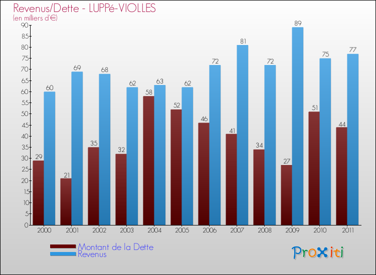 Evolution comparée de la dette et des revenus pour la commune de LUPPé-VIOLLES de 2000 à 2011 Comparaison de la dette et des revenus pour LUPPé-VIOLLES de 2000 à 2011