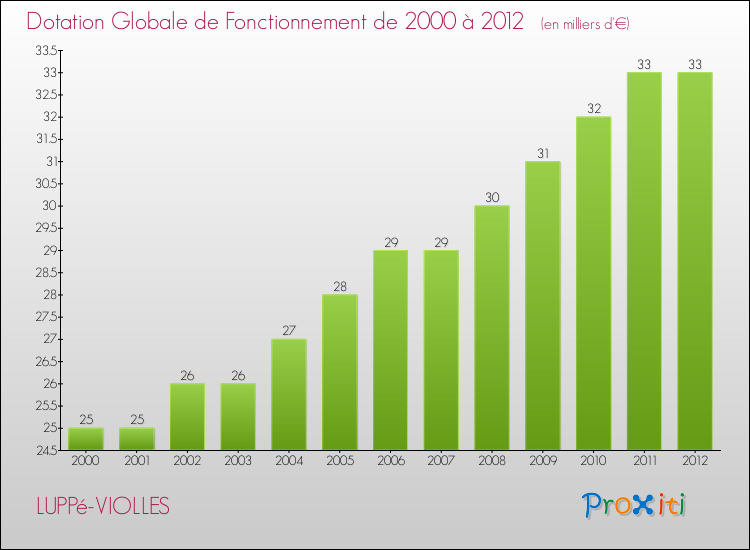 Evolution du montant de la Dotation Globale de Fonctionnement pour la commune de LUPPé-VIOLLES de 2000 à 2012 Evolution du montant de la Dotation Globale de Fonctionnement pour LUPPé-VIOLLES de 2000 à 2012