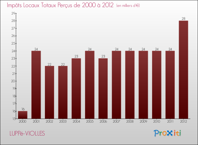 Evolution des Impôts Locaux pour la commune de LUPPé-VIOLLES de 2000 à 2012 Evolution des Impôts Locaux pour LUPPé-VIOLLES de 2000 à 2012