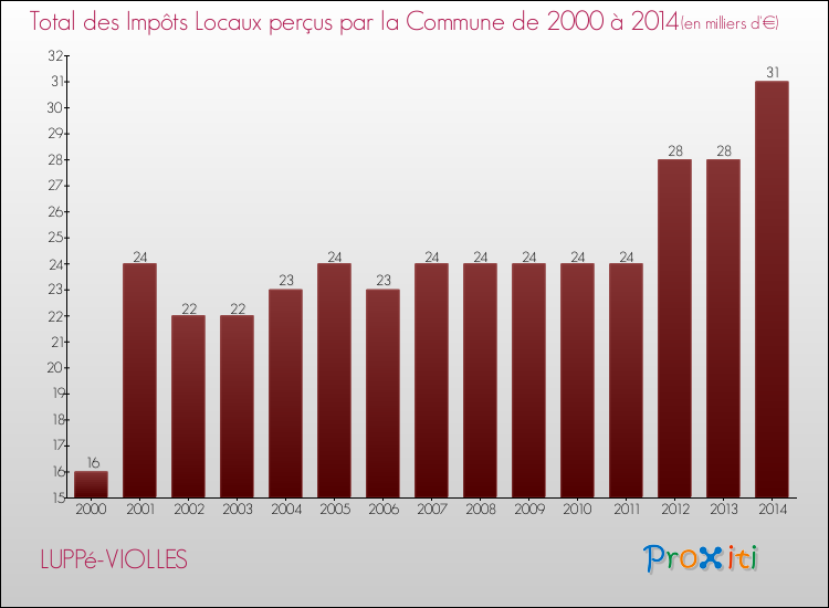 Evolution des Impôts Locaux pour la commune de LUPPé-VIOLLES de 2000 à 2014 Evolution des Impôts Locaux pour LUPPé-VIOLLES de 2000 à 2014