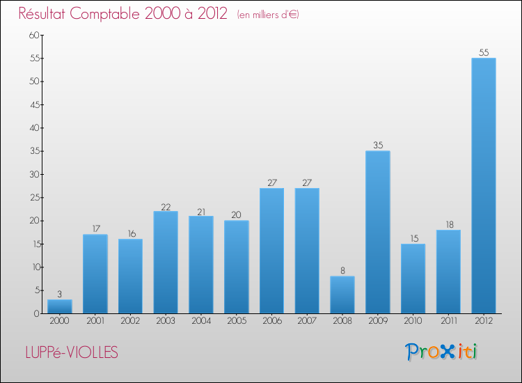 Evolution du résultat comptable pour la commune de LUPPé-VIOLLES de 2000 à 2012 Evolution du résultat comptable pour LUPPé-VIOLLES de 2000 à 2012