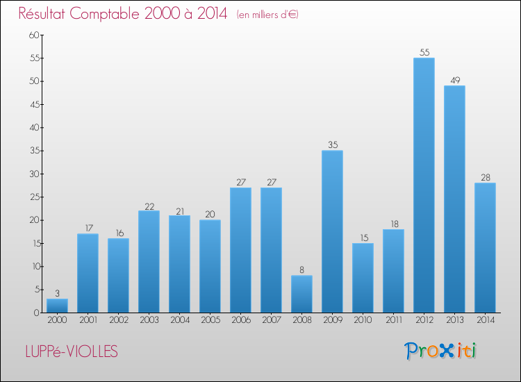 Evolution du résultat comptable pour la commune de LUPPé-VIOLLES de 2000 à 2014 Evolution du résultat comptable pour LUPPé-VIOLLES de 2000 à 2014