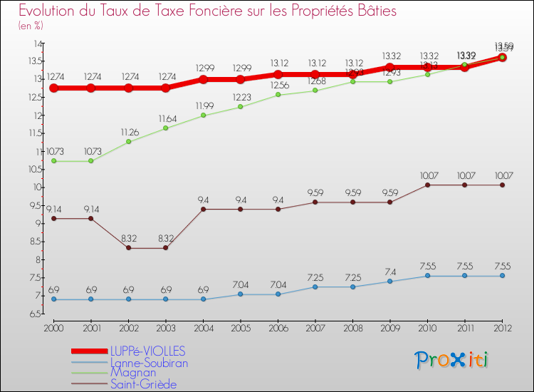 Evolution du taux de la taxe foncière sur le bati pour LUPPé-VIOLLES et les communes proches de 2000 à 2012 Comparaison des taux de taxe foncière sur le bati pour LUPPé-VIOLLES et les communes voisines de 2000 à 2012