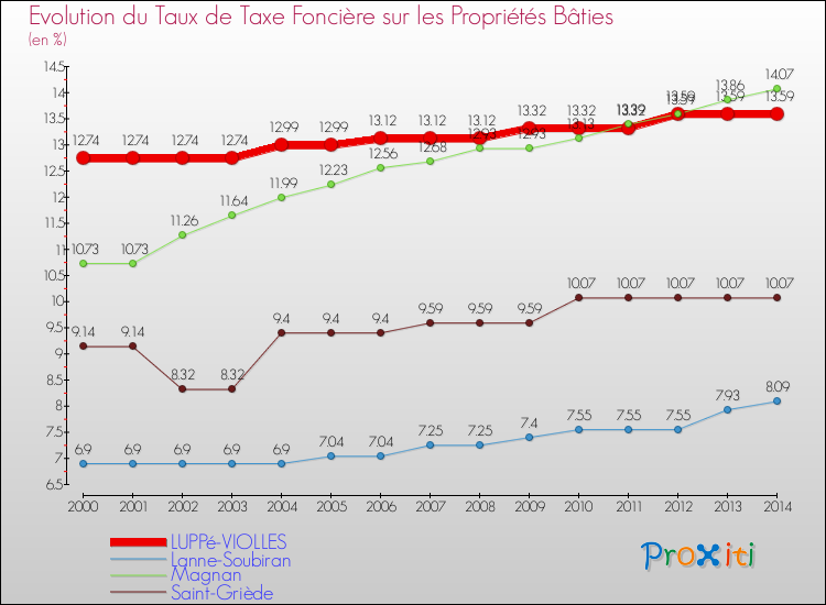 Evolution du taux de la taxe foncière sur le bati pour LUPPé-VIOLLES et les communes proches de 2000 à 2014 Comparaison des taux de taxe foncière sur le bati pour LUPPé-VIOLLES et les communes voisines de 2000 à 2014