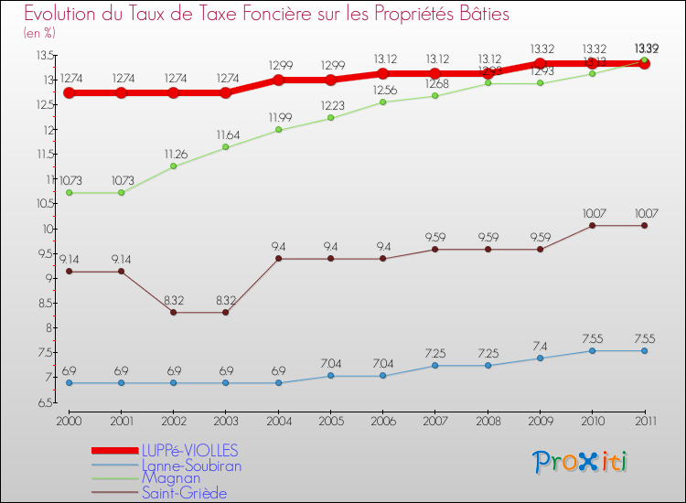 Evolution du taux de la taxe foncière sur le bati pour LUPPé-VIOLLES et les communes proches Comparaison des taux de taxe foncière sur le bati pour LUPPé-VIOLLES et les communes voisines