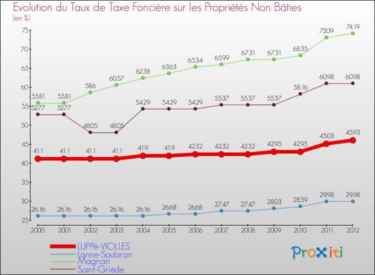 Evolution du taux de la taxe foncière sur les immeubles et terrains non batis pour LUPPé-VIOLLES et les communes proches de 2000 à 2012 Comparaison des taux de la taxe foncière sur les immeubles et terrains non batis pour LUPPé-VIOLLES et les communes voisines de 2000 à 2012