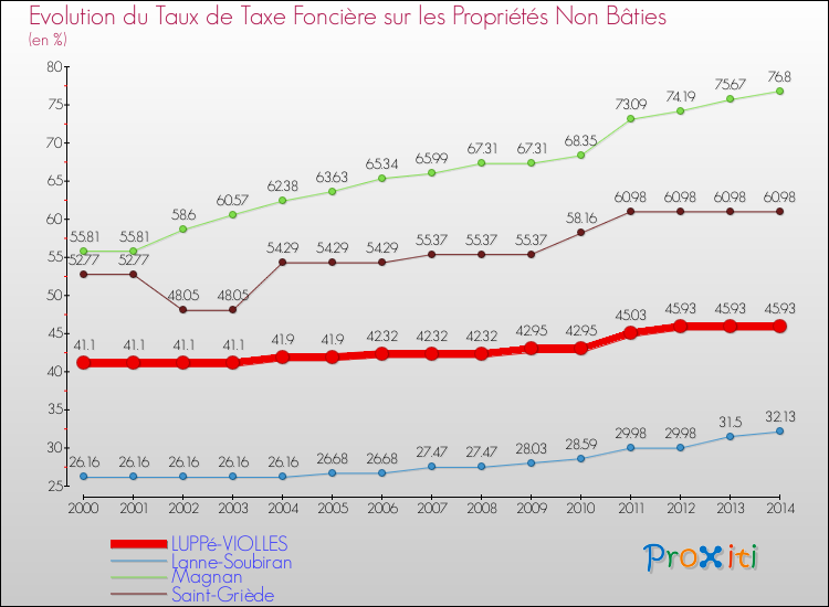 Evolution du taux de la taxe foncière sur les immeubles et terrains non batis pour LUPPé-VIOLLES et les communes proches de 2000 à 2014 Comparaison des taux de la taxe foncière sur les immeubles et terrains non batis pour LUPPé-VIOLLES et les communes voisines de 2000 à 2014