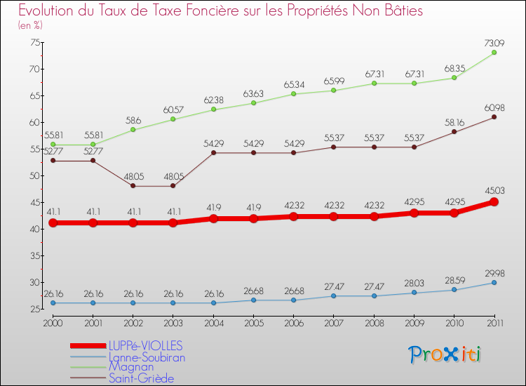 Evolution du taux de la taxe foncière sur les immeubles et terrains non batis pour LUPPé-VIOLLES et les communes proches Comparaison des taux de la taxe foncière sur les immeubles et terrains non batis pour LUPPé-VIOLLES et les communes voisines