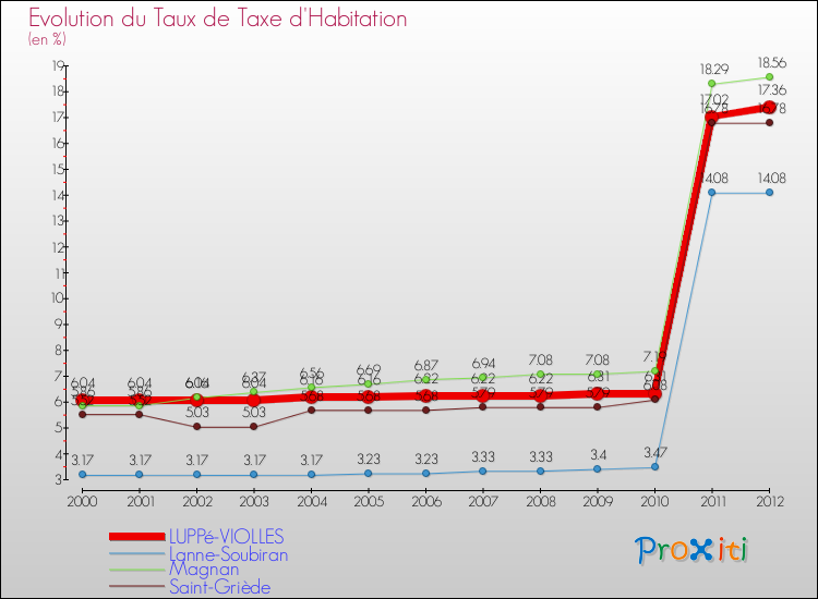 Evolution du taux de la taxe d'habitation pour LUPPé-VIOLLES et les communes proches Comparaison des taux de la taxe d'habitation pour LUPPé-VIOLLES et les communes voisines