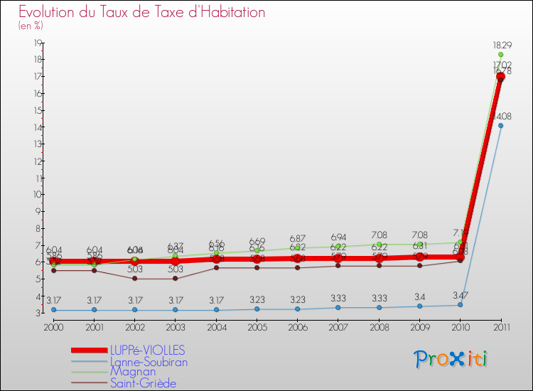 Evolution du taux de la taxe d'habitation pour LUPPé-VIOLLES et les communes proches Comparaison des taux de la taxe d'habitation pour LUPPé-VIOLLES et les communes voisines