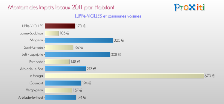 Montant des impôts locaux par Habitant pour LUPPé-VIOLLES et les communes proches Comparaison des impôts locaux par habitant pour LUPPé-VIOLLES et les communes voisines