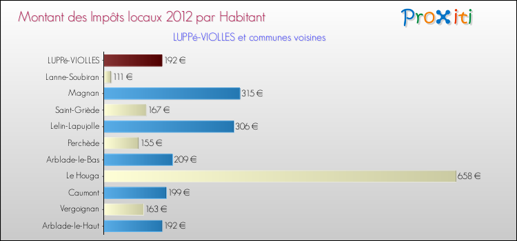 Montant des impôts locaux par Habitant pour LUPPé-VIOLLES et les communes proches Comparaison des impôts locaux par habitant pour LUPPé-VIOLLES et les communes voisines