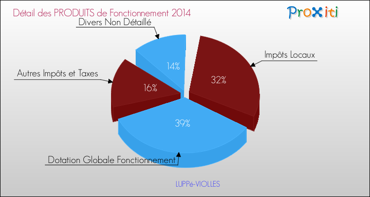 Décomposition du Budget de Fonctionnement 2014 de la commune de LUPPé-VIOLLES Budget de Fonctionnement 2014 pour la commune de LUPPé-VIOLLES