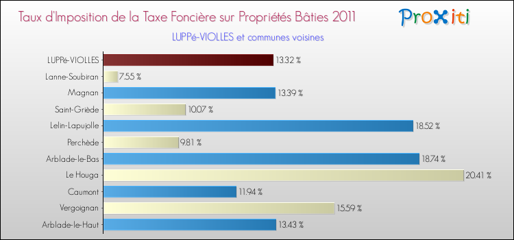 Taux d'imposition de la taxe foncière sur le bati 2011 pour LUPPé-VIOLLES et les communes proches Comparaison des taux d'imposition de la taxe foncière sur le bati 2011 pour LUPPé-VIOLLES et les communes voisines