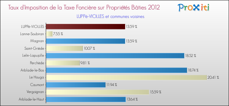 Taux d'imposition de la taxe foncière sur le bati 2012 pour LUPPé-VIOLLES et les communes proches Comparaison des taux d'imposition de la taxe foncière sur le bati 2012 pour LUPPé-VIOLLES et les communes voisines
