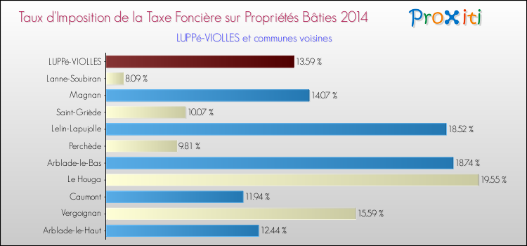 Taux d'imposition de la taxe foncière sur le bati 2014 pour LUPPé-VIOLLES et les communes proches Comparaison des taux d'imposition de la taxe foncière sur le bati 2014 pour LUPPé-VIOLLES et les communes voisines
