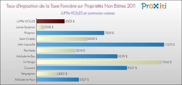 Taux d'imposition de la taxe foncière sur les immeubles et terrains non batis 2011 pour LUPPé-VIOLLES et les communes proches Comparaison des taux d'imposition de la taxe foncière sur les immeubles et terrains non batis 2011 pour LUPPé-VIOLLES et les communes voisines