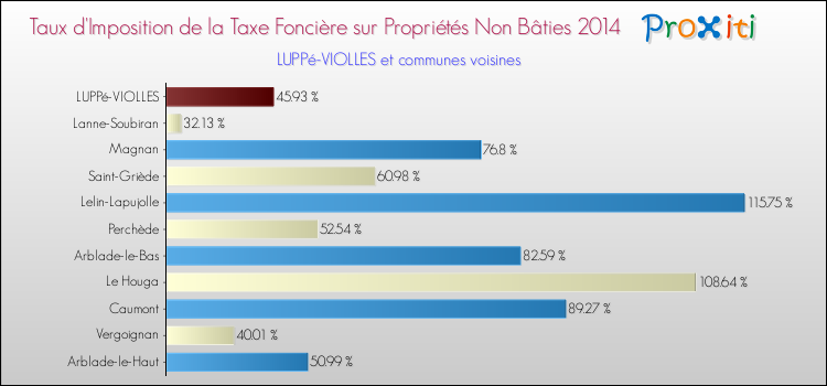 Taux d'imposition de la taxe foncière sur les immeubles et terrains non batis 2014 pour LUPPé-VIOLLES et les communes proches Comparaison des taux d'imposition de la taxe foncière sur les immeubles et terrains non batis 2014 pour LUPPé-VIOLLES et les communes voisines