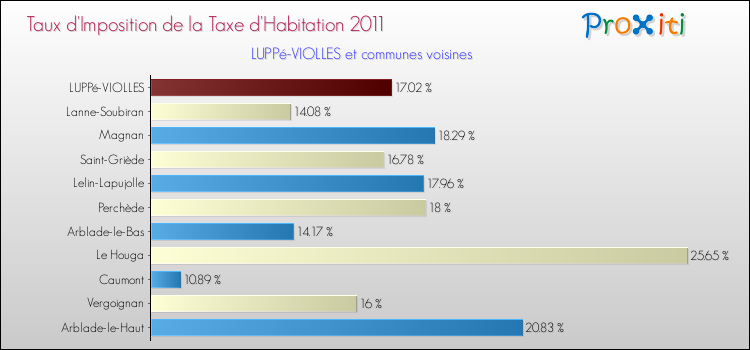 Taux d'imposition de la taxe d'habitation 2011 pour LUPPé-VIOLLES et les communes proches Comparaison des taux d'imposition de la taxe d'habitation 2011 pour LUPPé-VIOLLES et les communes voisines