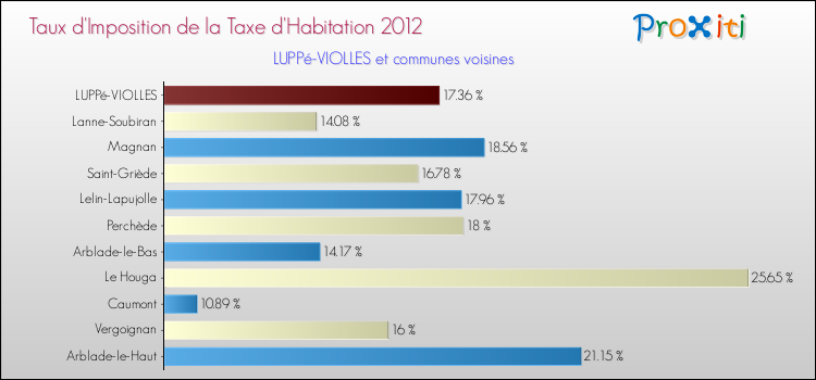 Taux d'imposition de la taxe d'habitation 2012 pour LUPPé-VIOLLES et les communes proches Comparaison des taux d'imposition de la taxe d'habitation 2012 pour LUPPé-VIOLLES et les communes voisines