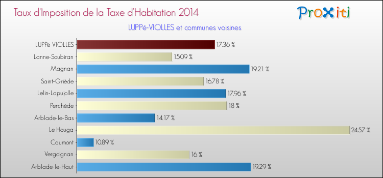 Taux d'imposition de la taxe d'habitation 2014 pour LUPPé-VIOLLES et les communes proches Comparaison des taux d'imposition de la taxe d'habitation 2014 pour LUPPé-VIOLLES et les communes voisines
