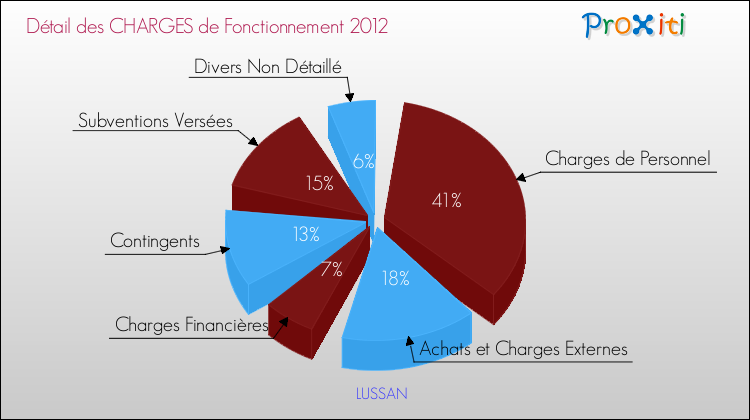 Décomposition des Charges de Fonctionnement 2012 de la commune de LUSSAN Charges de Fonctionnement 2012 pour la commune de LUSSAN