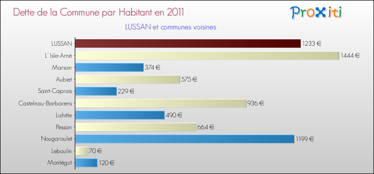 Dette par habitant de la commune en 2011 pour LUSSAN et les communes proches Comparaison de la dette par habitant de la commune en 2011 pour LUSSAN et les communes voisines