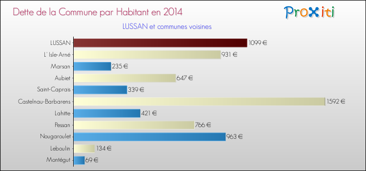 Dette par habitant de la commune en 2014 pour LUSSAN et les communes proches Comparaison de la dette par habitant de la commune en 2014 pour LUSSAN et les communes voisines
